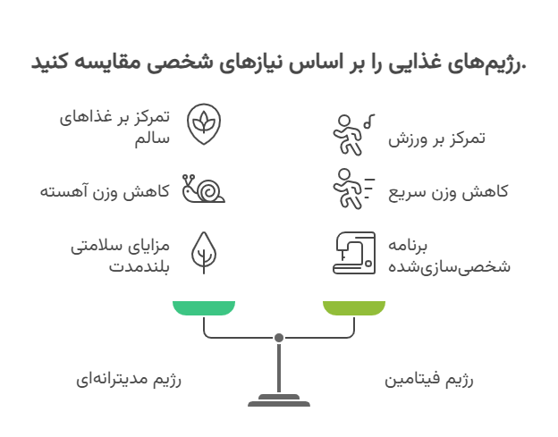 4 تا از پرطرفدارترین رژیم لاغری دنیا کدام است ؟ 