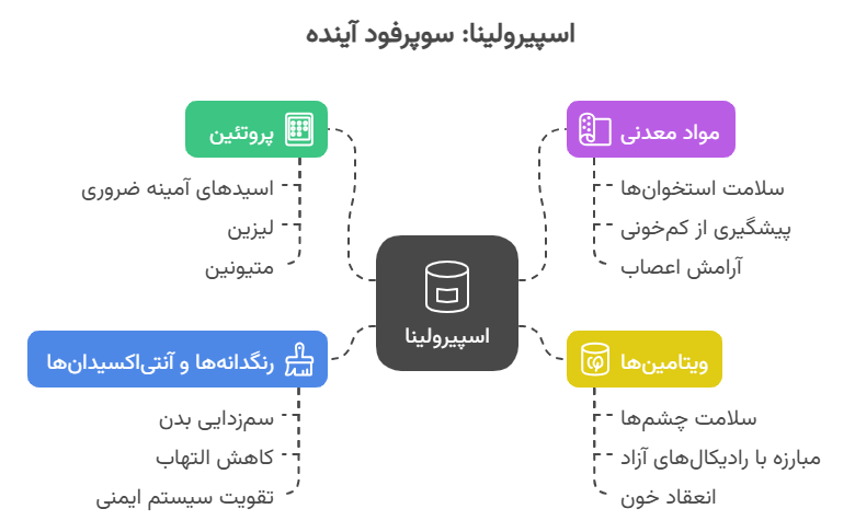 جلبک اسپیرولینا چیست