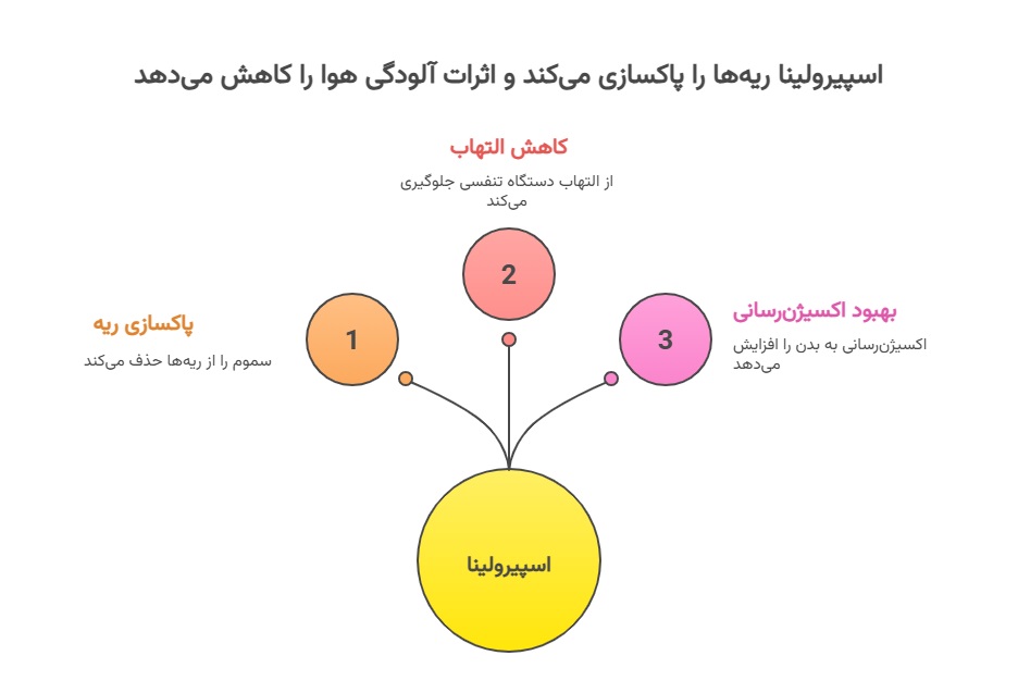 پاکسازی ریه