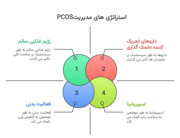 سندرم تخمدان