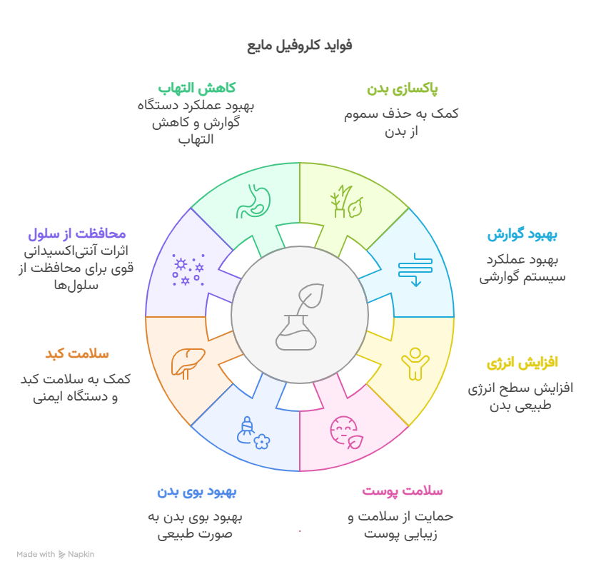 عوارض کلروفیل مایع