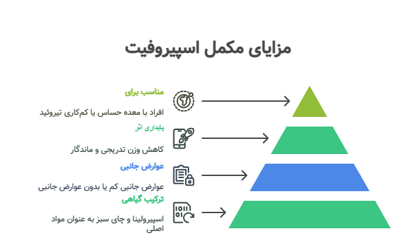 اسپیروفیت چیست - چربی سوز طبیعی - مکمل گیاهی چربی سوز